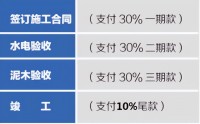 装修签合同一定不能忽视这6项 避免被装修公司忽悠