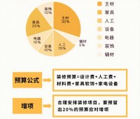 预算不够怎么办？这3样烧钱的地方可以先不装，等将来再弥补